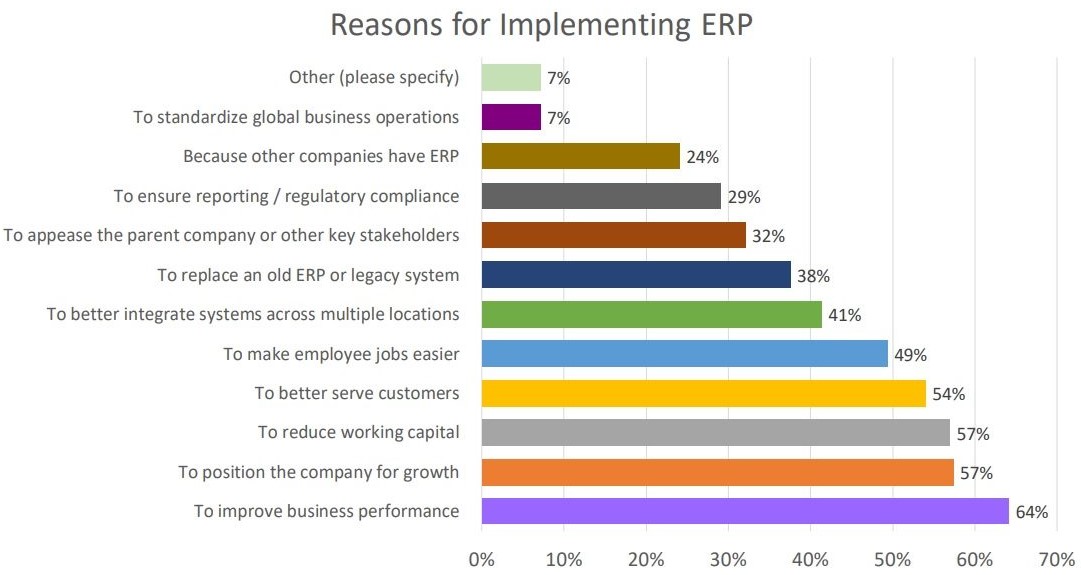 Reasons for implementing ERP