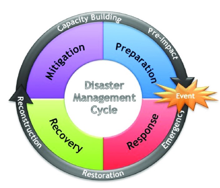 disaster_management_cycle